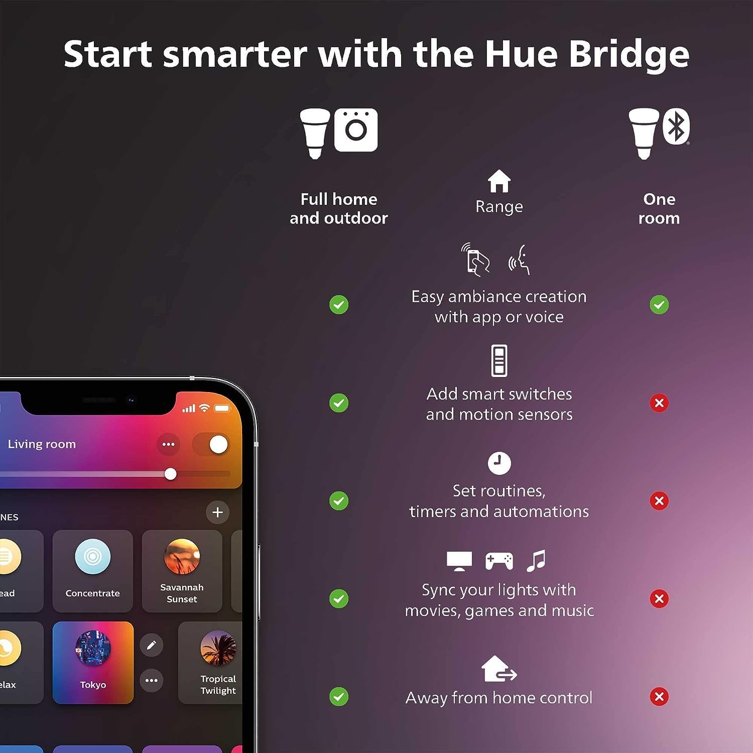 Philips Hue Smart Light Starte - đánh giá và giá Philips Bulb Hue